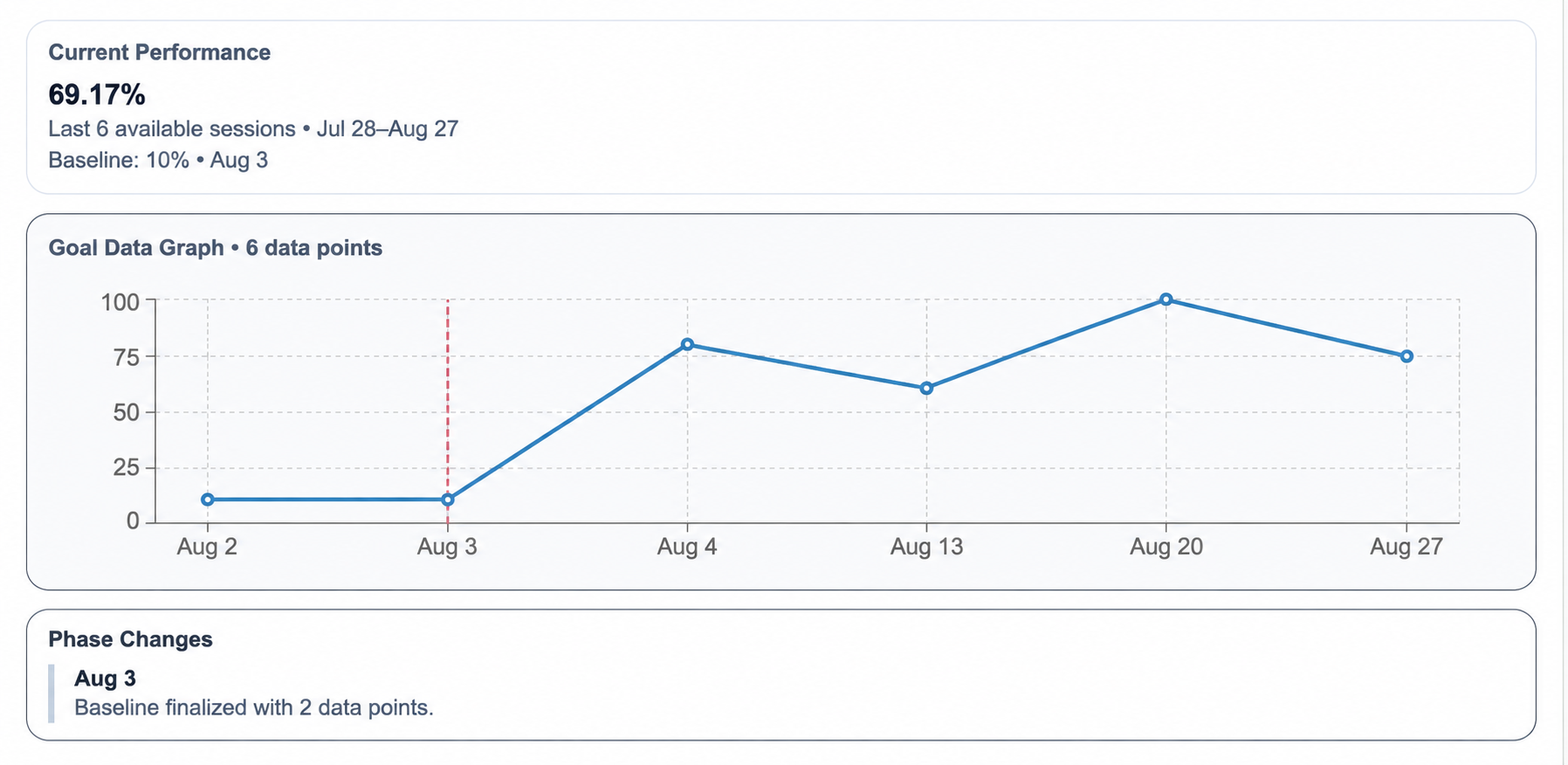 Behavior Made ABA progress report graph showing baseline, current performance, and phase change